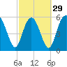 Tide chart for St. Simons Island, Georgia on 2024/02/29