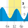 Tide chart for St. Simons Island, Georgia on 2024/02/3