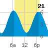 Tide chart for St. Simons Island, Georgia on 2024/03/21