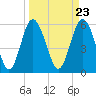 Tide chart for St. Simons Island, Georgia on 2024/03/23