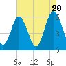 Tide chart for St. Simons Island, Georgia on 2024/05/20