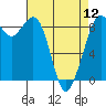 Tide chart for Blaine, Washington on 2024/04/12