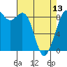 Tide chart for Blaine, Washington on 2024/04/13