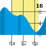 Tide chart for Blaine, Washington on 2024/04/16