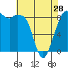 Tide chart for Blaine, Washington on 2024/04/28