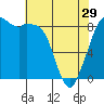 Tide chart for Blaine, Washington on 2024/04/29