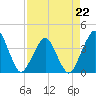 Tide chart for State 312, Matanzas River, Florida on 2023/04/22
