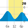 Tide chart for State 312, Matanzas River, Florida on 2024/03/20