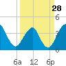 Tide chart for State 312, Matanzas River, Florida on 2024/03/28