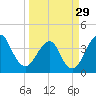 Tide chart for State 312, Matanzas River, Florida on 2024/03/29