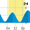 Tide chart for State 312, Matanzas River, Florida on 2024/04/24