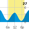 Tide chart for State 312, Matanzas River, Florida on 2024/04/27