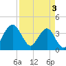 Tide chart for State 312, Matanzas River, Florida on 2024/04/3