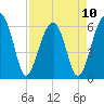 Tide chart for Station Creek Boat Landing, South Carolina on 2023/04/10