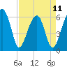 Tide chart for Station Creek Boat Landing, South Carolina on 2023/04/11