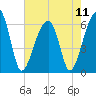Tide chart for Station Creek Boat Landing, South Carolina on 2024/05/11