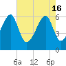 Tide chart for Station Creek Boat Landing, South Carolina on 2024/05/16