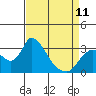 Tide chart for Steamboat Slough, Snug Harbor Marina, Sacramento River Delta, California on 2023/04/11