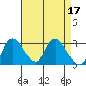 Tide chart for Steamboat Slough, Snug Harbor Marina, Sacramento River Delta, California on 2023/04/17
