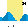 Tide chart for Steamboat Slough, Snug Harbor Marina, Sacramento River Delta, California on 2023/04/24