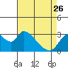 Tide chart for Steamboat Slough, Snug Harbor Marina, Sacramento River Delta, California on 2023/04/26