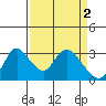 Tide chart for Steamboat Slough, Snug Harbor Marina, Sacramento River Delta, California on 2023/04/2