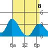 Tide chart for Steamboat Slough, Snug Harbor Marina, Sacramento River Delta, California on 2023/04/8