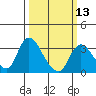 Tide chart for Steamboat Slough, Snug Harbor Marina, Sacramento River Delta, California on 2024/03/13