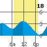 Tide chart for Steamboat Slough, Snug Harbor Marina, Sacramento River Delta, California on 2024/03/18