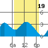 Tide chart for Steamboat Slough, Snug Harbor Marina, Sacramento River Delta, California on 2024/03/19