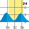 Tide chart for Steamboat Slough, Snug Harbor Marina, Sacramento River Delta, California on 2024/03/24