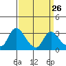 Tide chart for Steamboat Slough, Snug Harbor Marina, Sacramento River Delta, California on 2024/03/26
