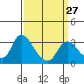 Tide chart for Steamboat Slough, Snug Harbor Marina, Sacramento River Delta, California on 2024/03/27