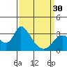 Tide chart for Steamboat Slough, Snug Harbor Marina, Sacramento River Delta, California on 2024/03/30