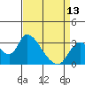 Tide chart for Steamboat Slough, Snug Harbor Marina, Sacramento River Delta, California on 2024/04/13