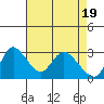 Tide chart for Steamboat Slough, Snug Harbor Marina, Sacramento River Delta, California on 2024/04/19