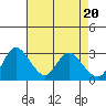 Tide chart for Steamboat Slough, Snug Harbor Marina, Sacramento River Delta, California on 2024/04/20