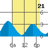 Tide chart for Steamboat Slough, Snug Harbor Marina, Sacramento River Delta, California on 2024/04/21