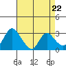 Tide chart for Steamboat Slough, Snug Harbor Marina, Sacramento River Delta, California on 2024/04/22