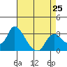 Tide chart for Steamboat Slough, Snug Harbor Marina, Sacramento River Delta, California on 2024/04/25