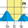 Tide chart for Steamboat Slough, Snug Harbor Marina, Sacramento River Delta, California on 2024/04/26