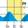 Tide chart for Steamboat Slough, Snug Harbor Marina, Sacramento River Delta, California on 2024/04/29