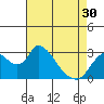 Tide chart for Steamboat Slough, Snug Harbor Marina, Sacramento River Delta, California on 2024/04/30