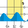 Tide chart for Steamboat Slough, Snug Harbor Marina, Sacramento River Delta, California on 2024/04/5