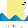 Tide chart for Steamboat Slough, Snug Harbor Marina, Sacramento River Delta, California on 2024/05/17
