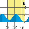 Tide chart for Steamboat Slough, Snug Harbor Marina, Sacramento River Delta, California on 2024/05/3