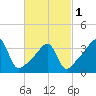 Tide chart for Steep Brook, Taunton River, Narragansett Bay, Rhode Island on 2024/03/1