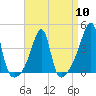 Tide chart for Steep Brook, Taunton River, Narragansett Bay, Rhode Island on 2024/04/10