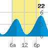 Tide chart for Steep Brook, Taunton River, Narragansett Bay, Rhode Island on 2024/04/22