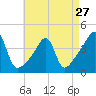 Tide chart for Steep Brook, Taunton River, Narragansett Bay, Rhode Island on 2024/04/27